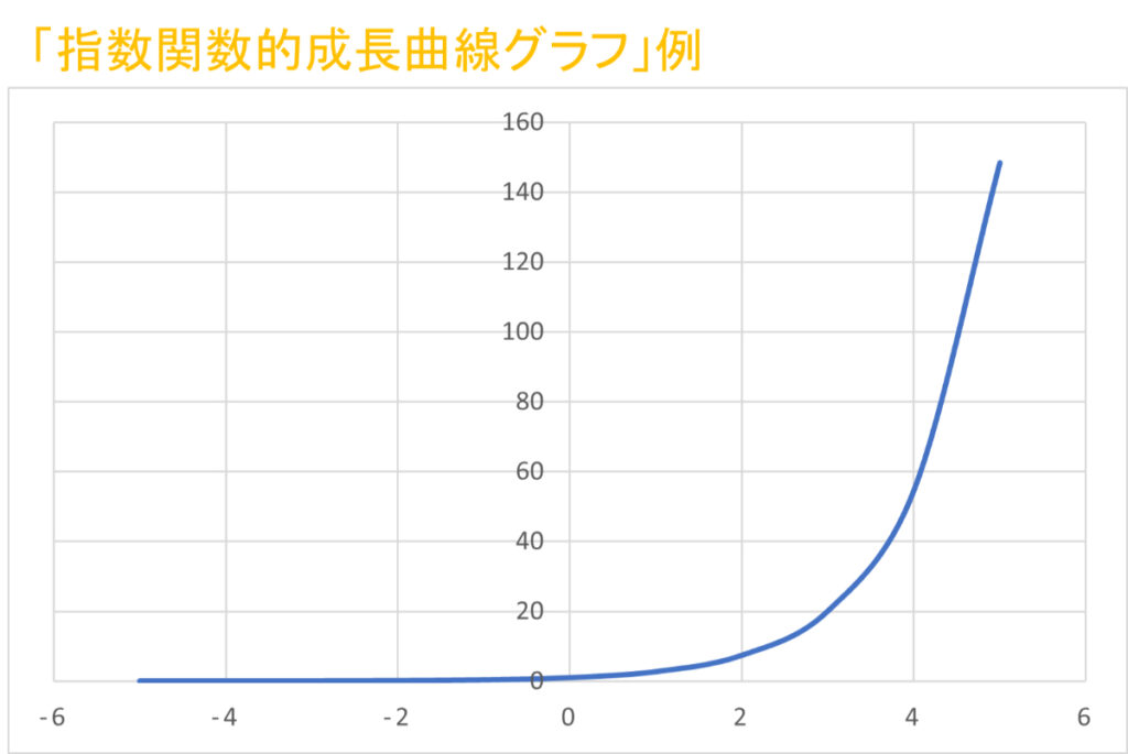 パワーポイントでビジネスの成長曲線グラフを作る方法_T-1-1(1)