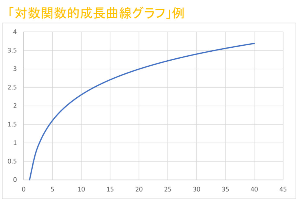 パワーポイントでビジネスの成長曲線グラフを作る方法_T-1-2(1)