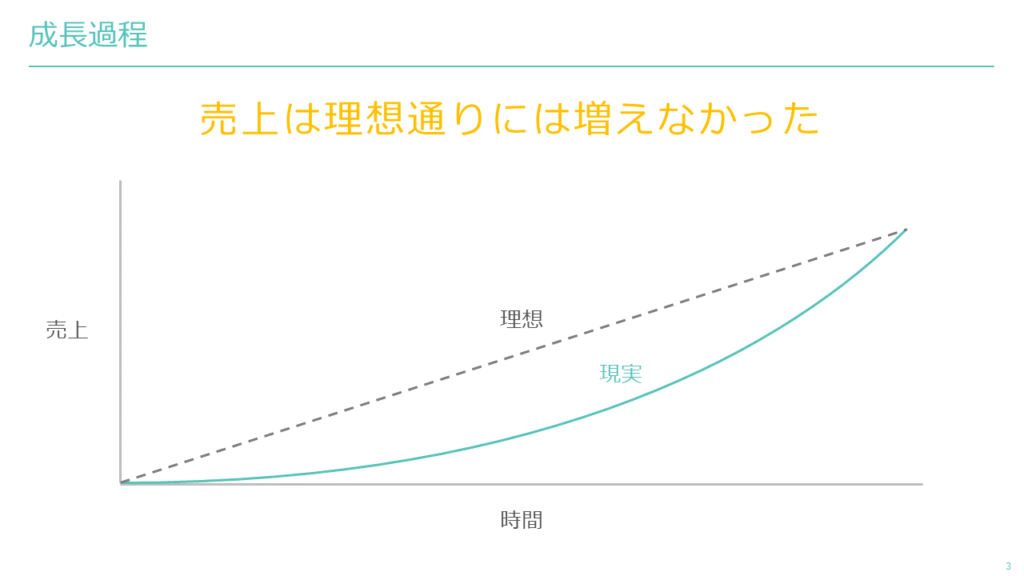 パワーポイントでビジネスの成長曲線グラフを作る方法_T-3-2