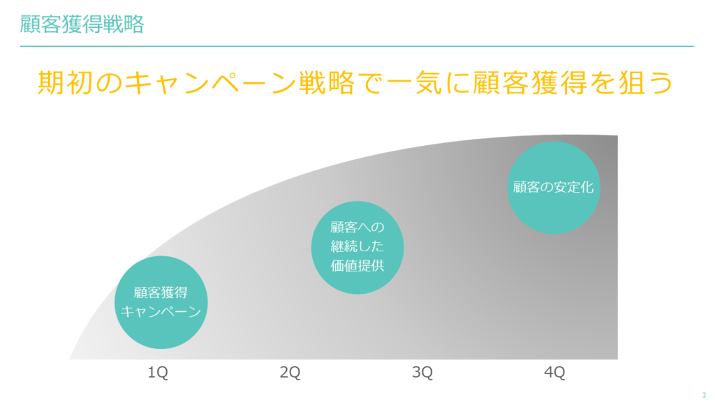 パワーポイントでビジネスの成長曲線グラフを作る方法_T-3-3